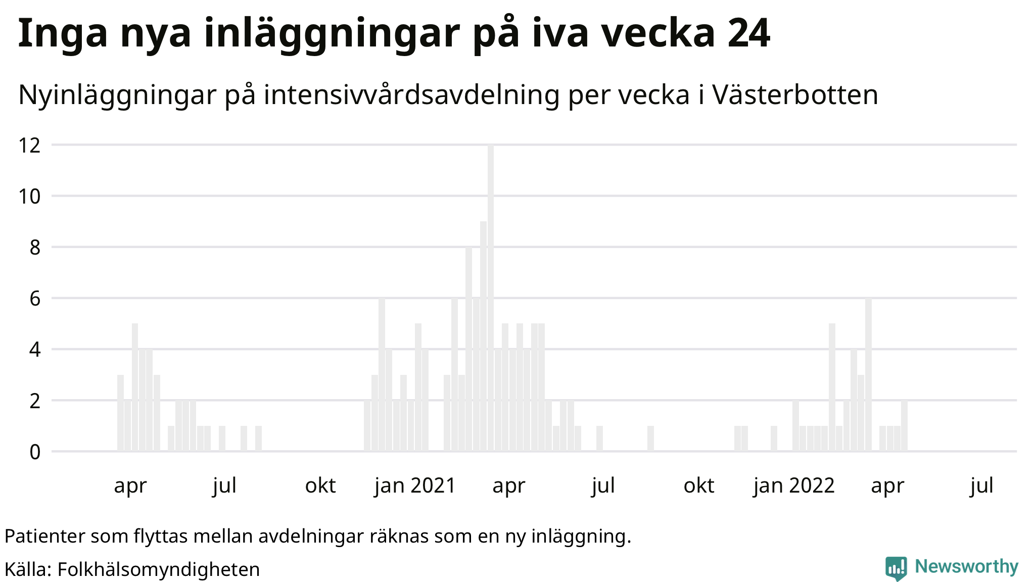 Antal nyinläggningar på intensivvårdsavdelning